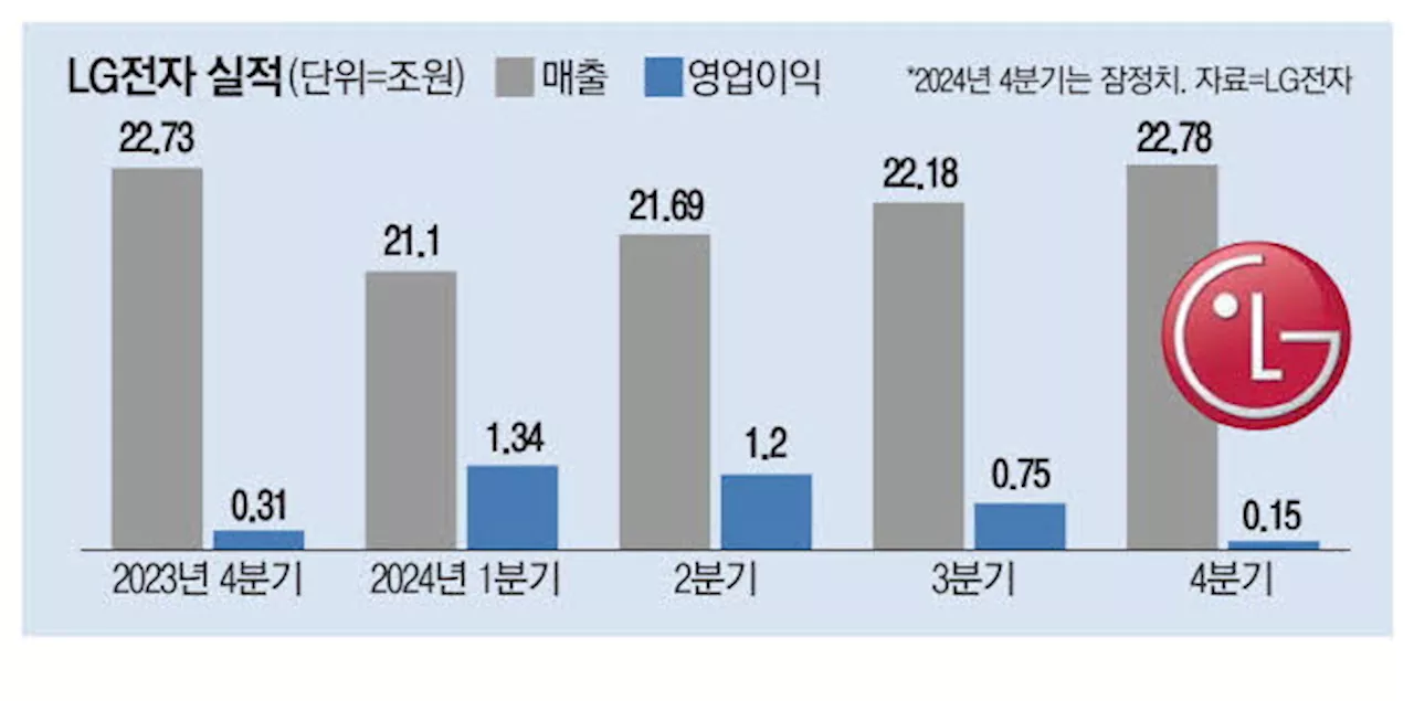 LG전자, 역대 최대 매출 기록...하지만 4분기 영업익은 기대치 하회