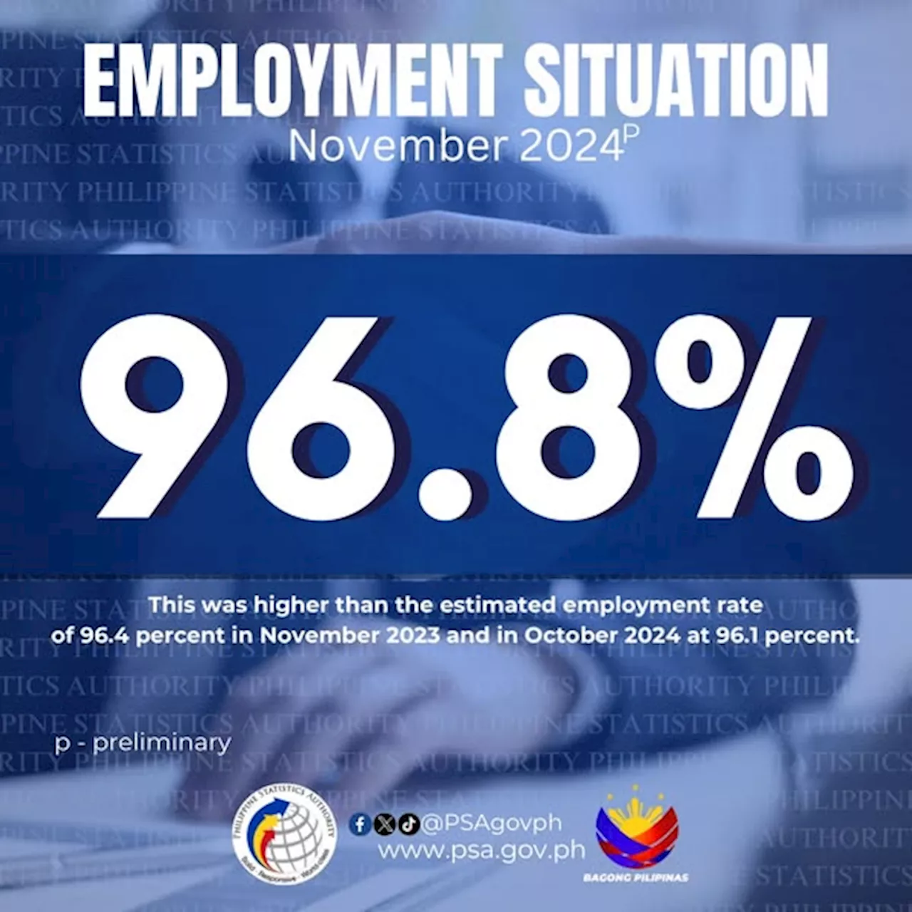 Unemployment rate in the Philippines eased to 3.2% in November