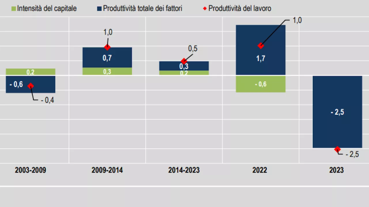 Produttività in calo nel 2023 in Italia