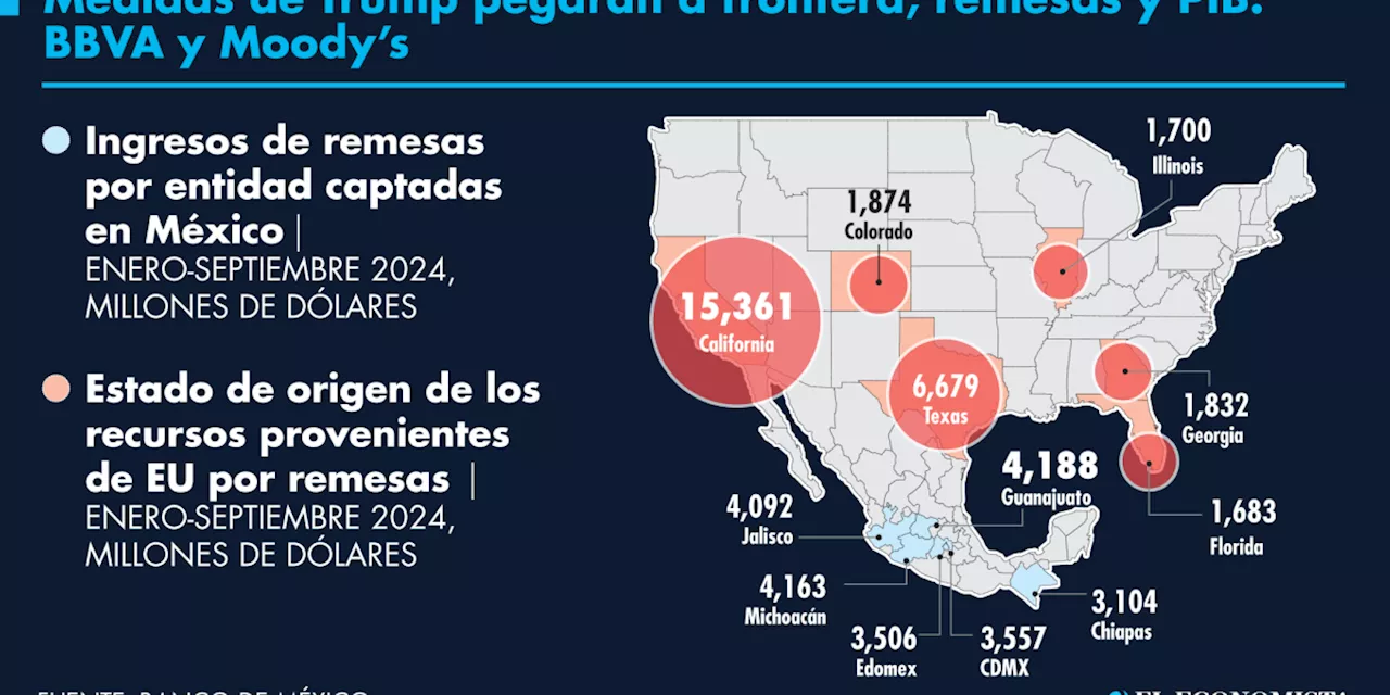 Restricciones migratorias en Estados Unidos con impacto en remesas y PIB: analistas