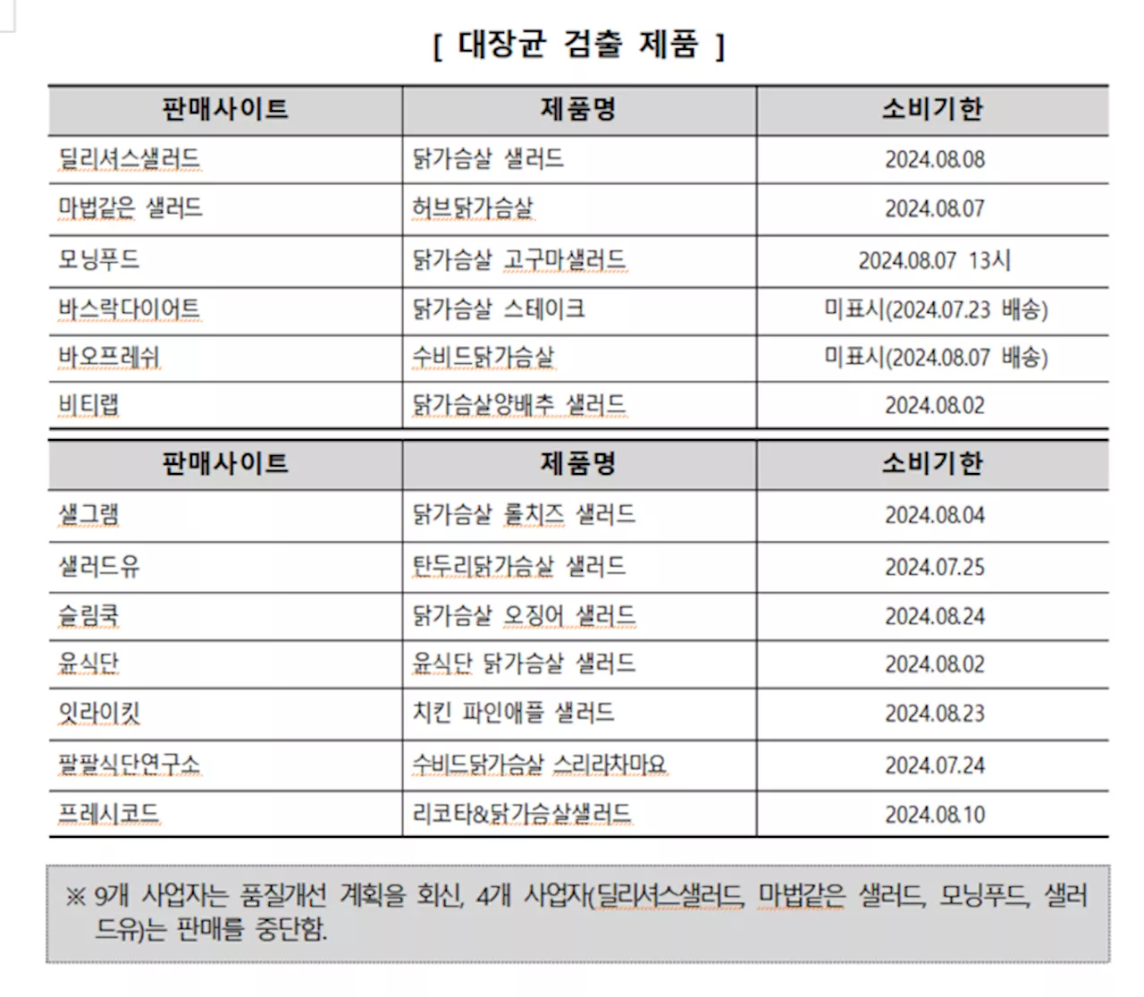 온라인 닭가슴살 샐러드, 대장균 검출 우려