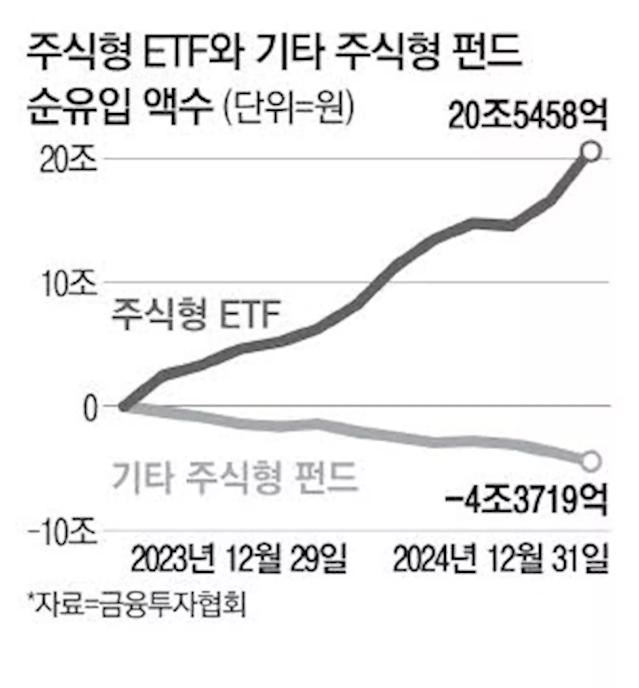 ETF 시장 급성장 … 200조 시대 눈앞