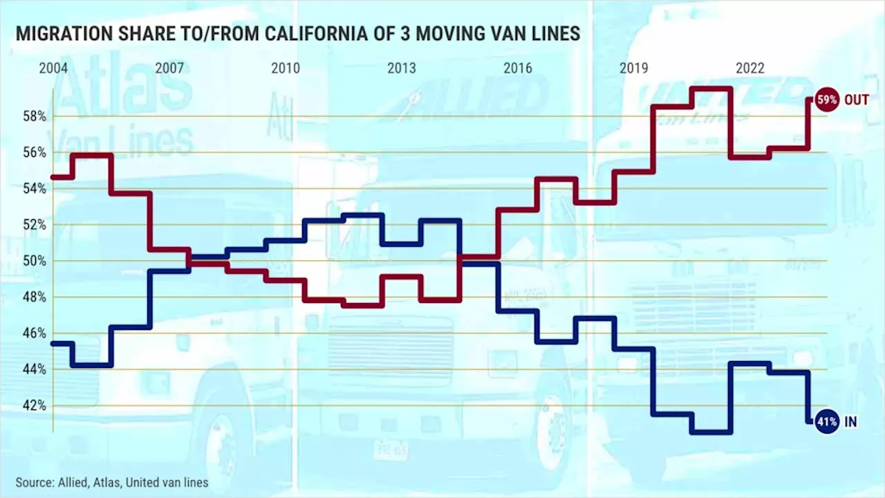 California's Struggle to Attract Americans Worsens