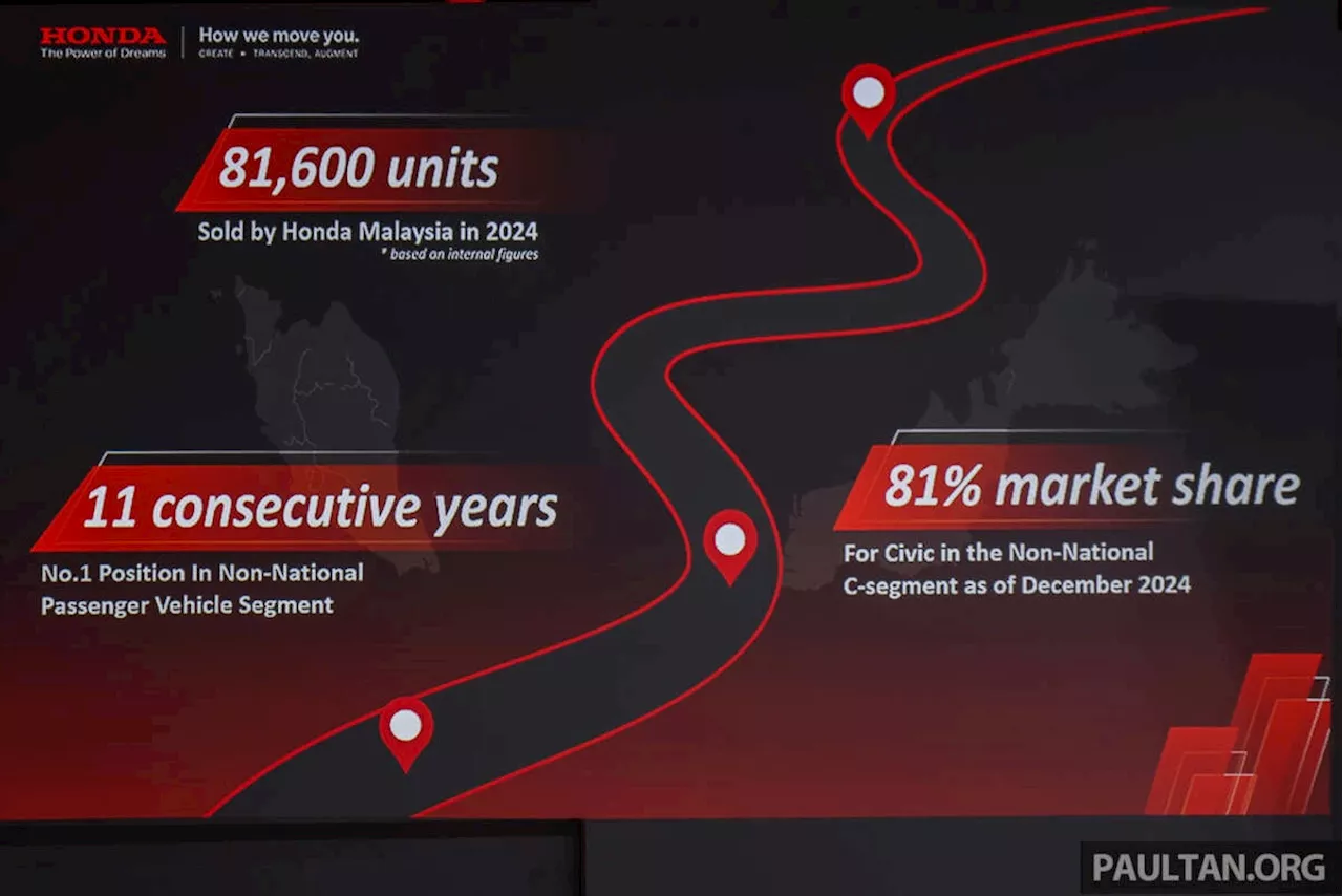 Honda Maintains Lead in Non-National Passenger Vehicle Sales for 11th Consecutive Year