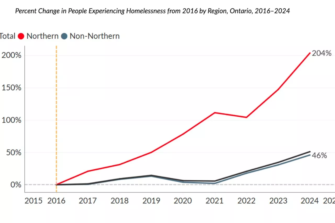 New report shows alarming rates of chronic homelessness in northern Ontario