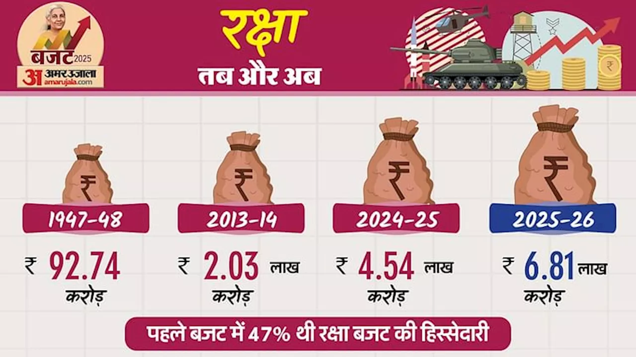 केंद्रीय अर्धसैनिक बलों के बजट में भारी इजाफा, एसपीजी का बजट हुआ कम