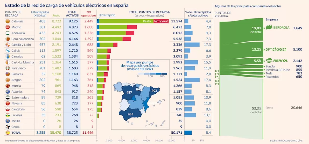 Cuellos de botella en la red de recarga de vehículos eléctricos en España