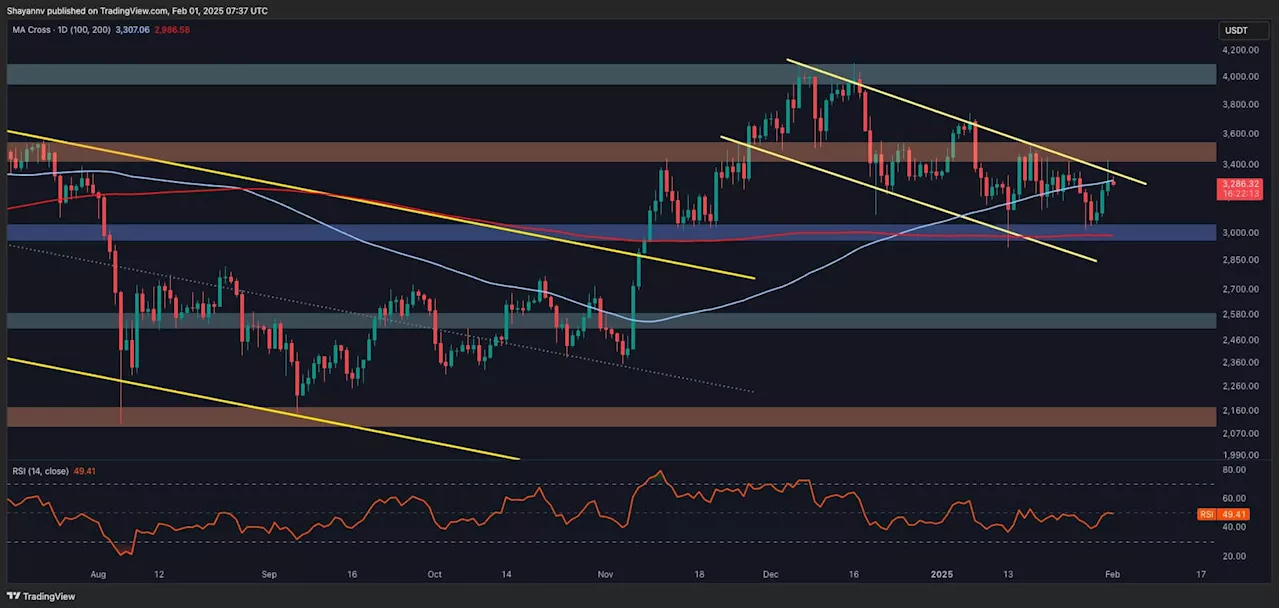 Ethereum Sees False Breakout Above Key Resistance, $3.5K Remains Crucial