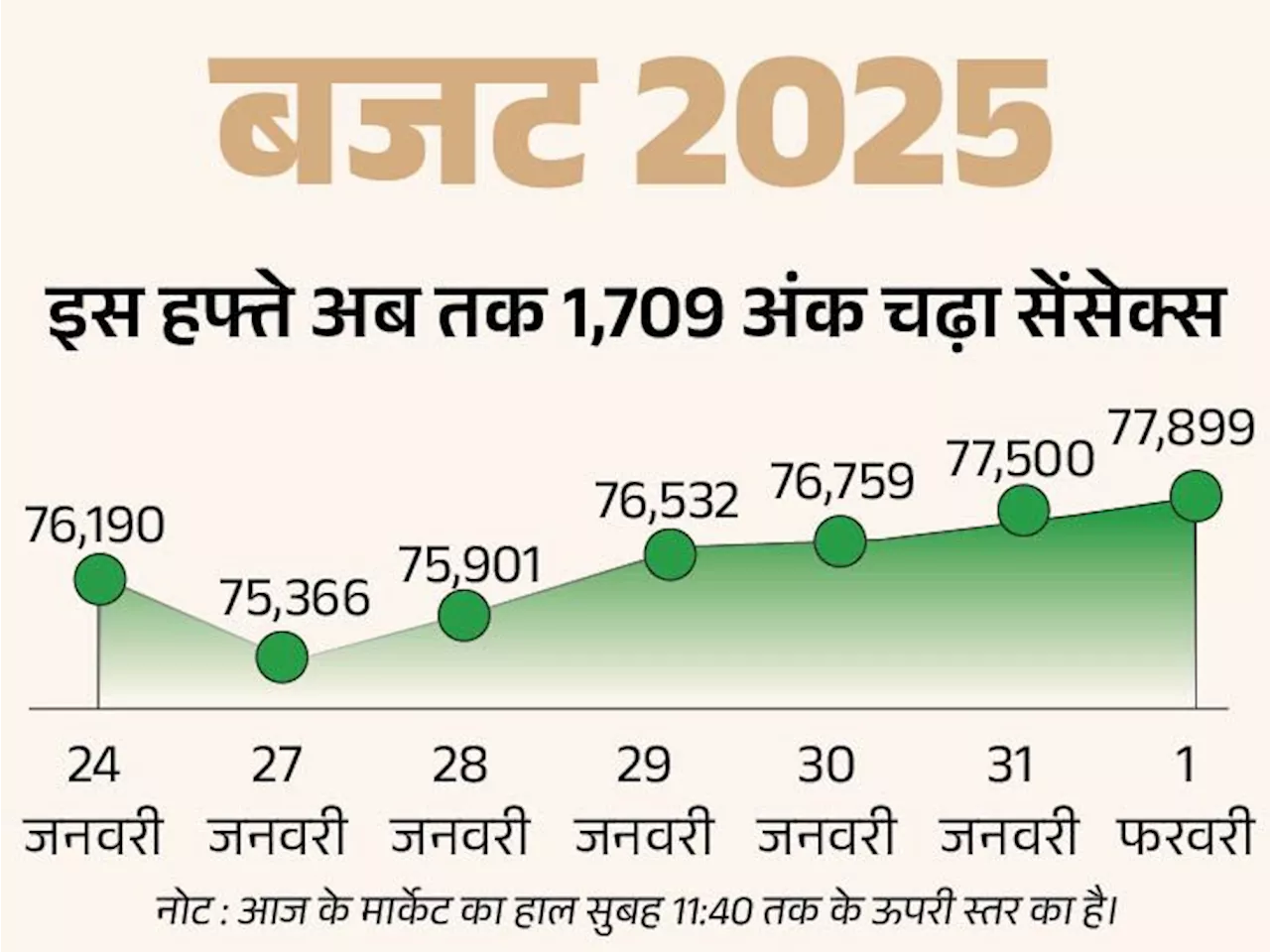 बजट 2025 के दौरान सेंसेक्स में गिरावट: दिन के ऊपरी स्तर से 759 अंक नीचे आया, निफ्टी भी 60 अंक लुढ़का