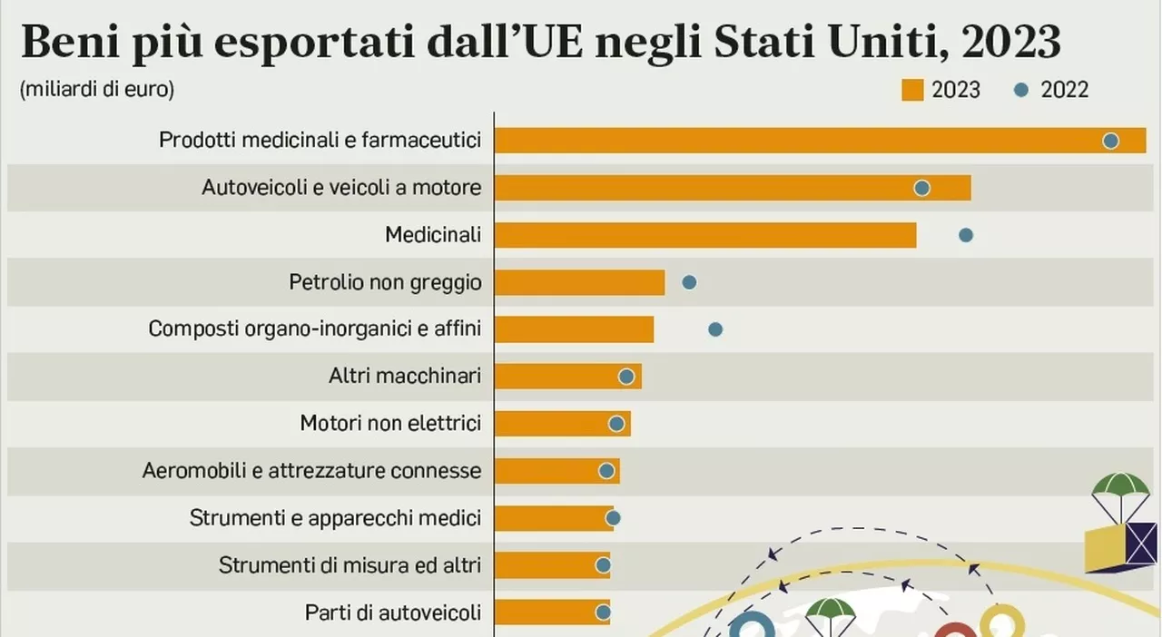 Dazi Usa sull'Ue, Giorgetti lancia l’allarme: «Bruxelles aiuti le imprese»