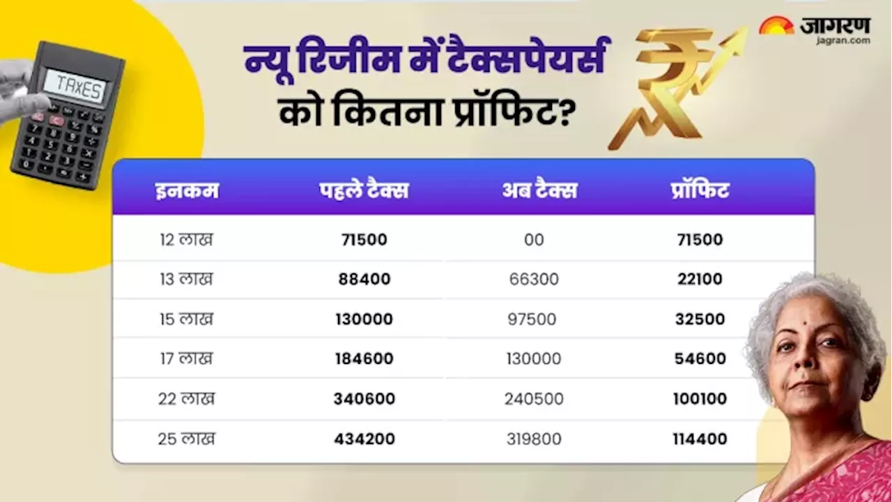 मिडिल क्लास के लिए बजट में बड़ी राहत: 12.75 लाख तक की इनकम टैक्स फ्री