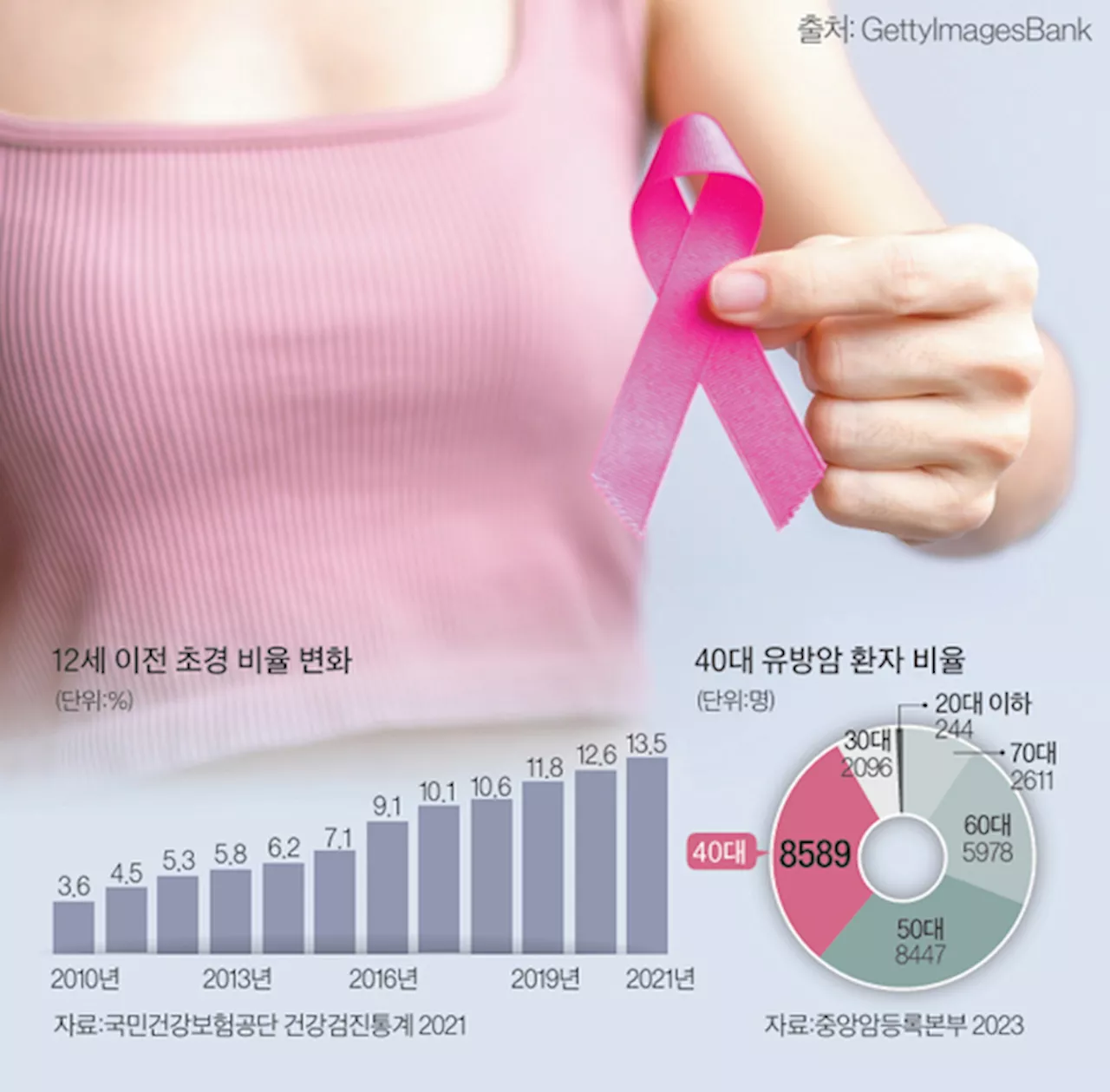 여성암 1위 유방암, 에스트로겐 노출 기간 길어 젊은 환자 급증, 정기 검진 필수