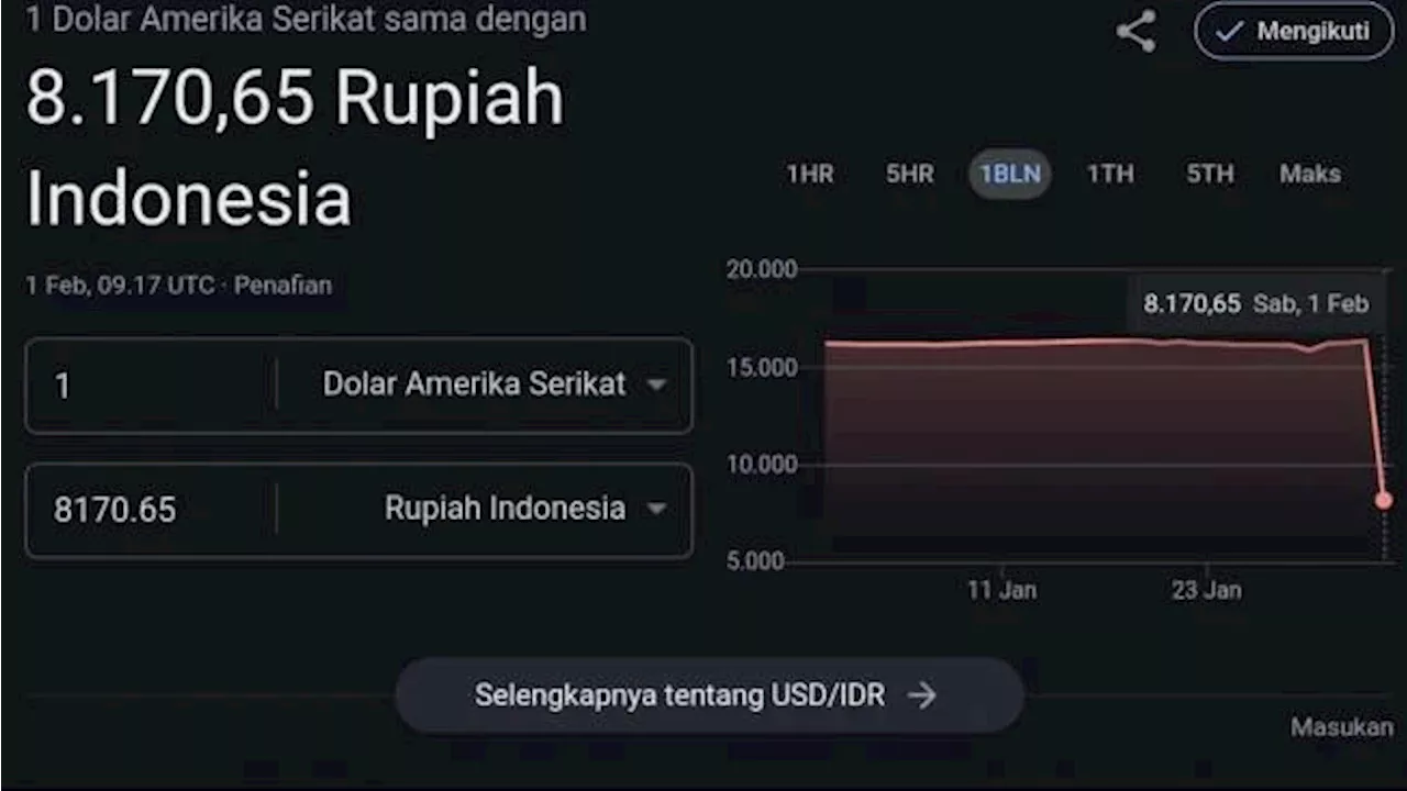 Nilai Tukar Rupiah terhadap Dolar AS Tiba-tiba Penguatan Signifikan di Google Finance