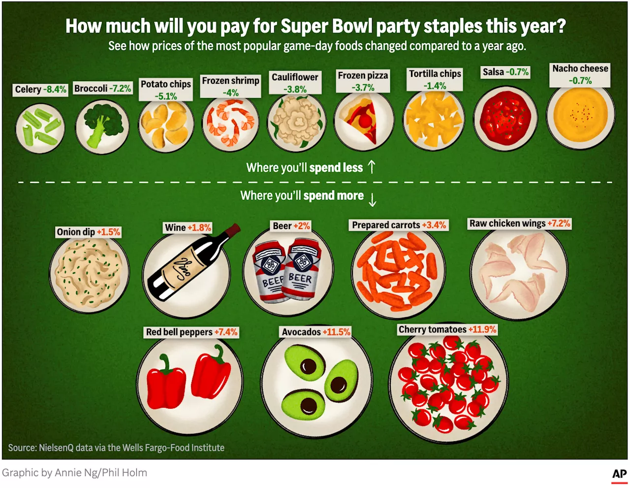 Super Bowl Party Costs to Rise Slightly, but Savvy Shoppers Can Save