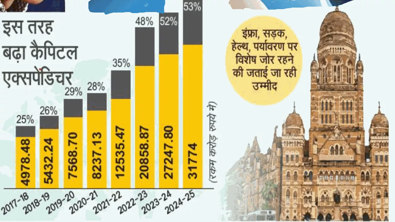 मुंबई में बीएमसी बजट 2025-26 : मुंबईकरों की उम्मीदें और चुनौतियाँ