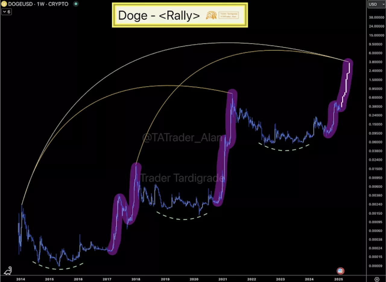 Dogecoin ETF ยื่นประกายไฟในแง่ดีของการชุมนุม Dogecoin ถึง $1