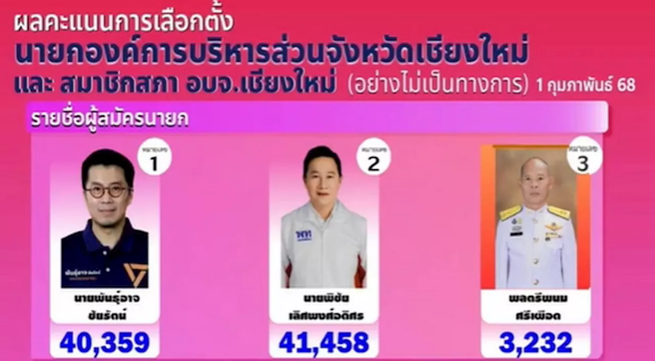 ลุ้นระทึกเลือก 'นายกอบจ.เชียงใหม่' พรรคเพื่อไทย-พรรคประชาชน สุดสูสี
