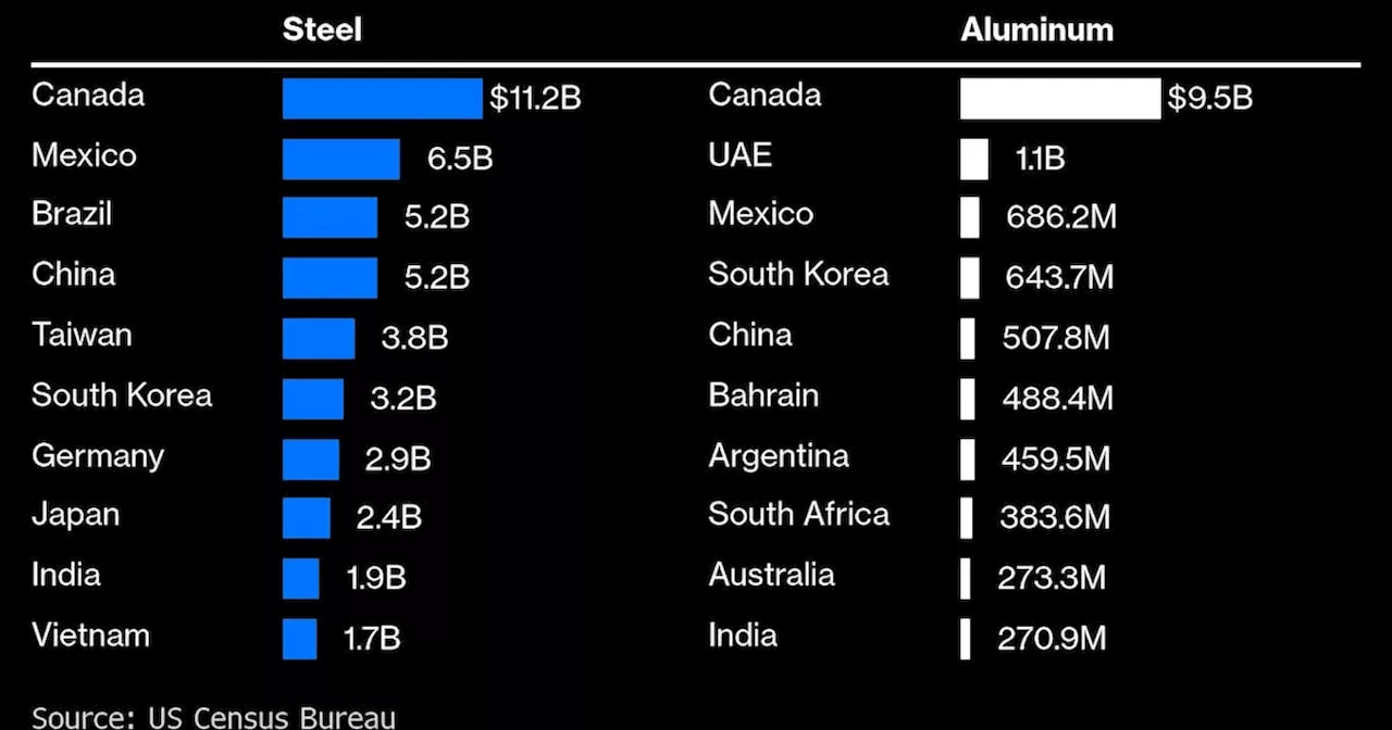 Why Trump wants higher tariffs on steel and aluminum