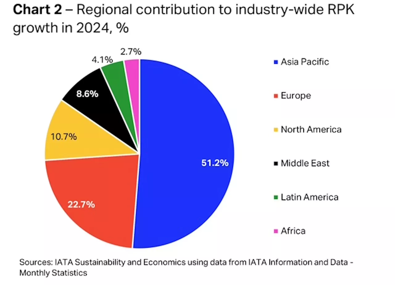 Global Air Travel Booms Despite Geopolitical Challenges