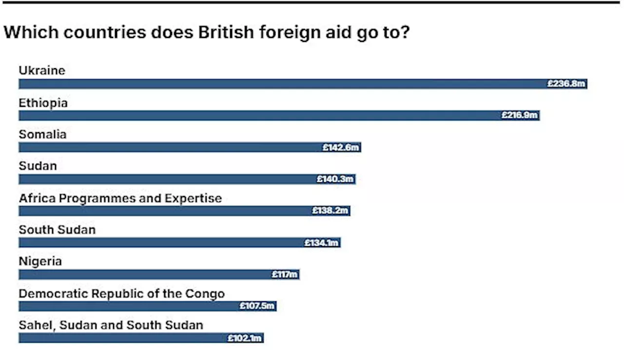 Where DOES our aid spending go? See which countries are getting UK cash after Donald Trump moved to...