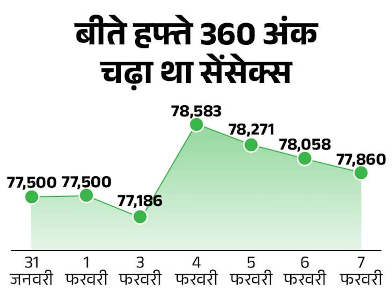 शेयर बाजार में गिरावट, सेंसेक्स 77,600 पर, निफ्टी 23,500 पर कारोबार कर रहा