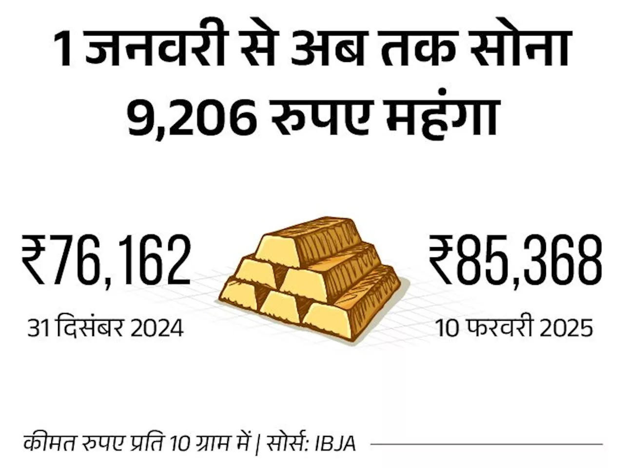 सोना ऑल टाइम हाई पर पहुंच गया, यह साल 90 हजार तक जा सकता है