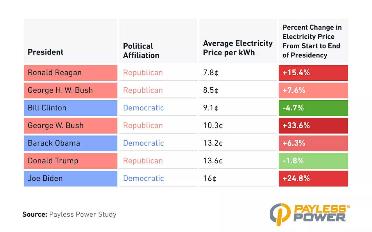 Bidenomics Fuels Record High Electric Prices