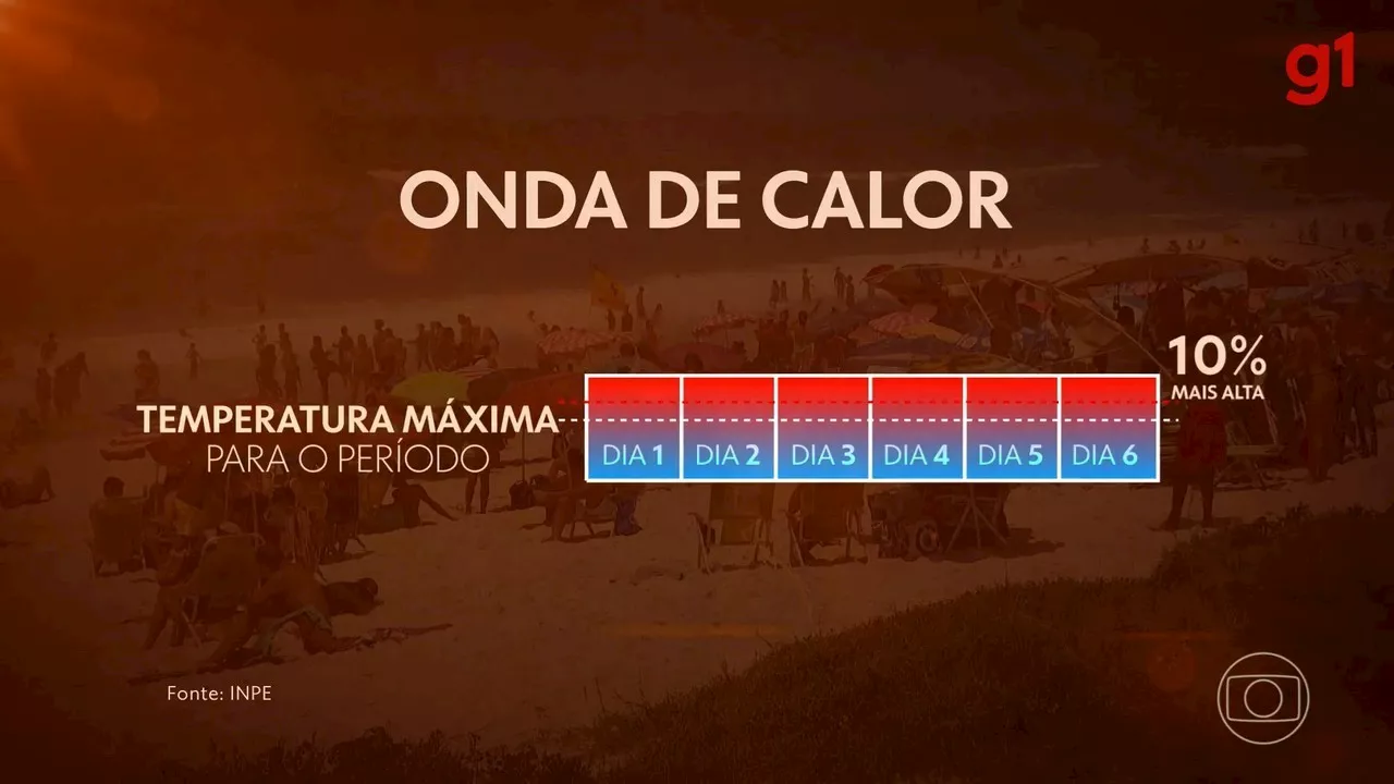 Onda de calor se estende para Sudeste e Nordeste