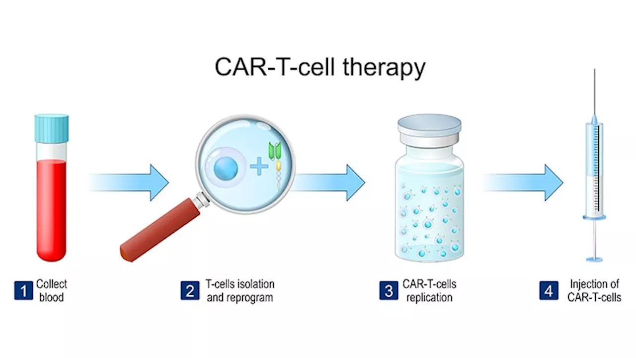 Promise for CAR T-Cell Therapies in Solid Tumors?