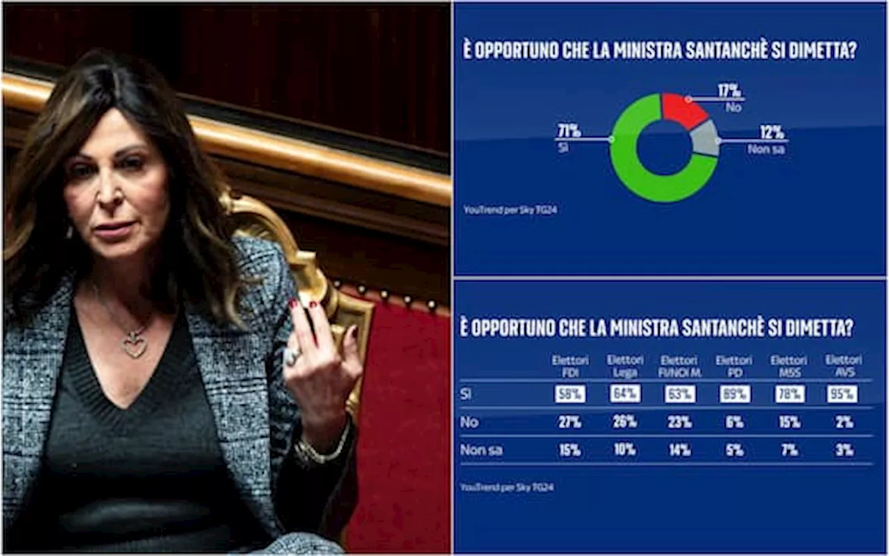 Sondaggio, per il 71% degli italiani la ministra Santanchè si dovrebbe dimettere