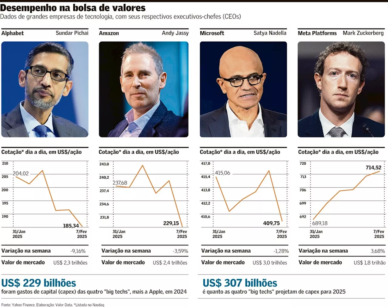 ‘Big techs’ testam a paciência do investidor e ações caem