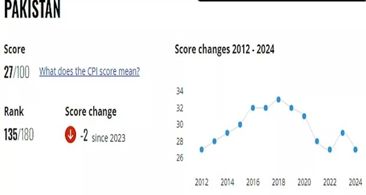 پاکستان کی کرپشن رینکنگ میں مزید کمی