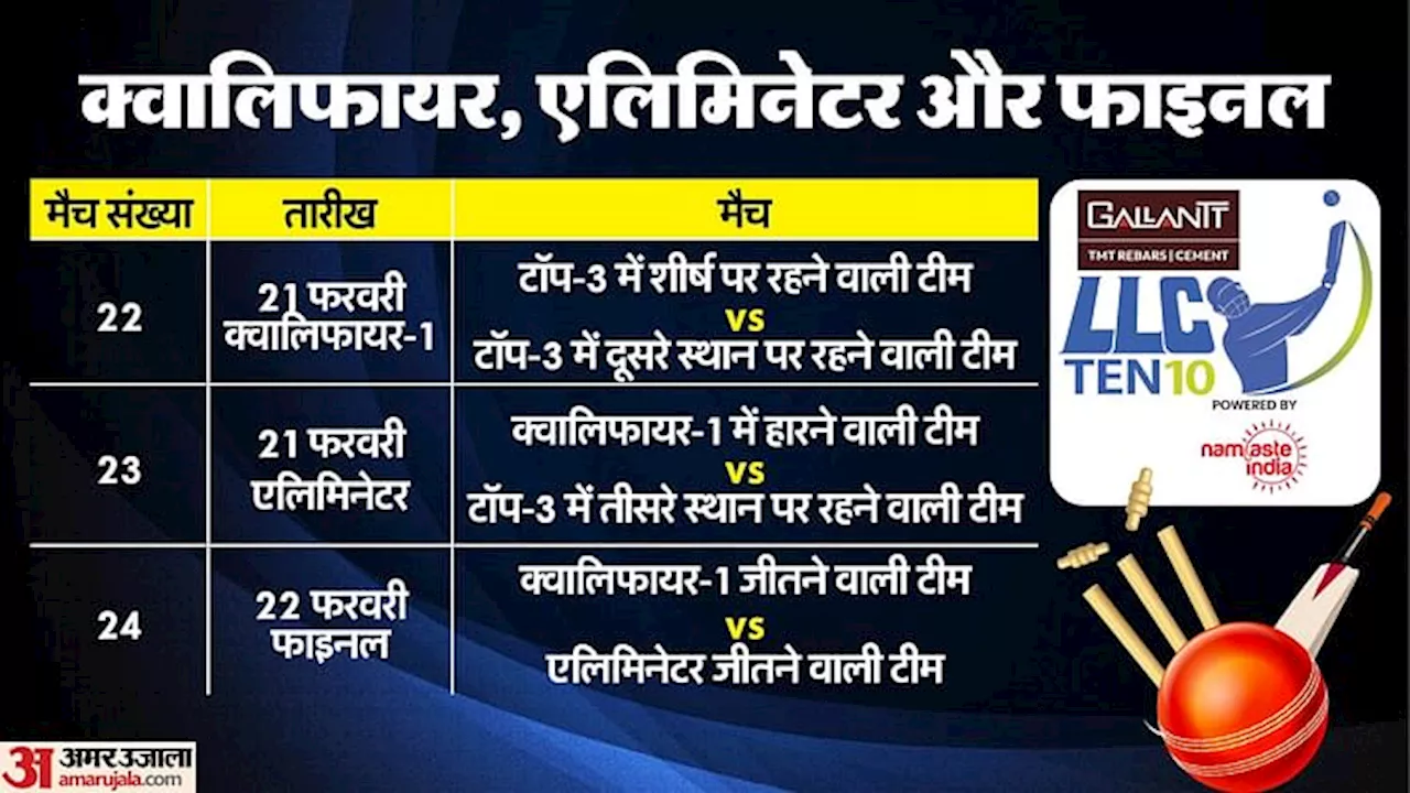 लीग चरण में शीर्ष तीन टीमें क्वालिफायर और एलिमिनेटर में खेलेंगी