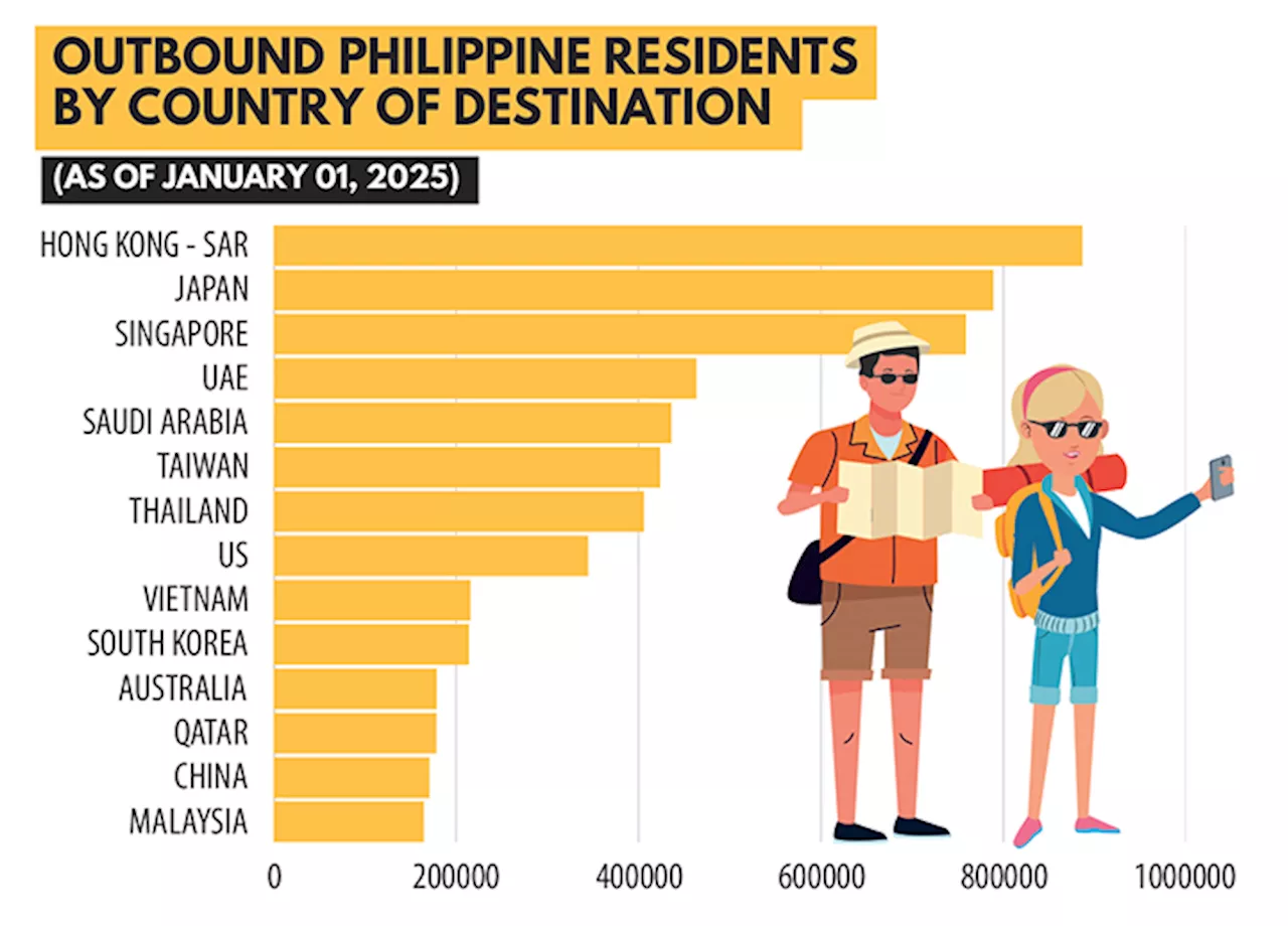 Hong Kong Remains Top Destination for Filipinos