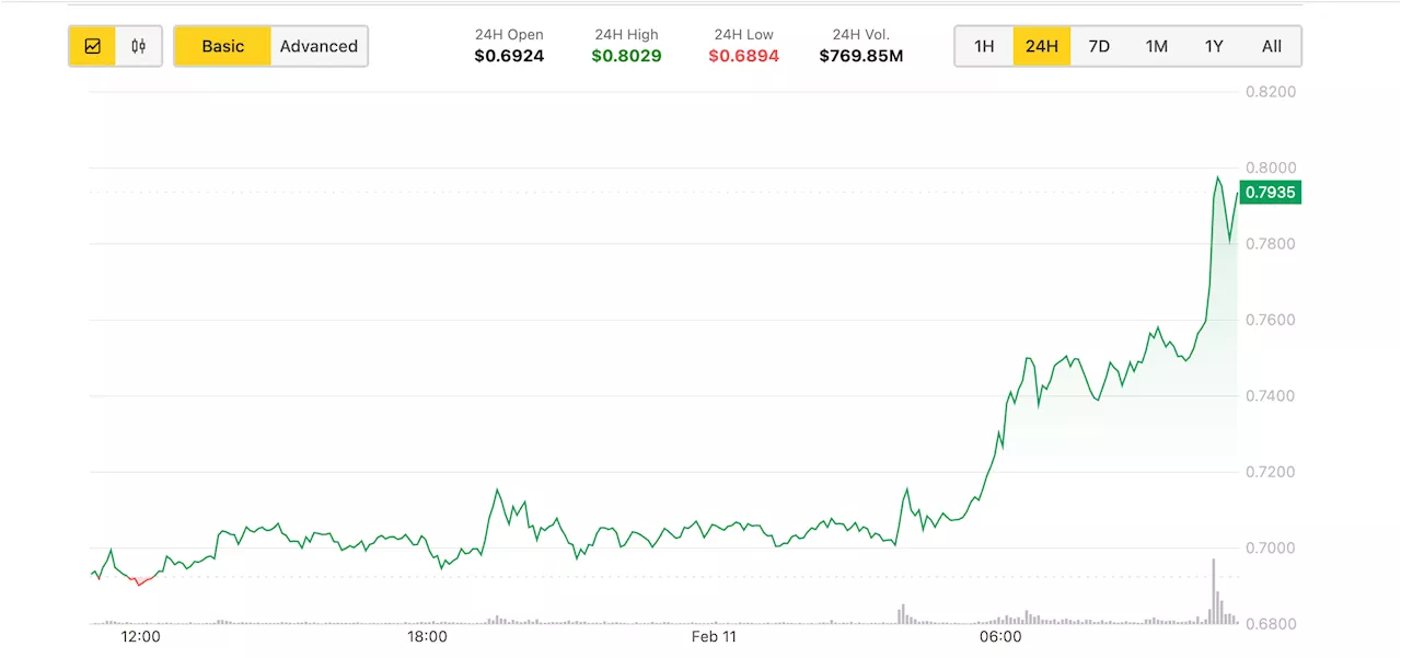 ADA Jumps on ETF Hopes, Outshining Rangebound BTC