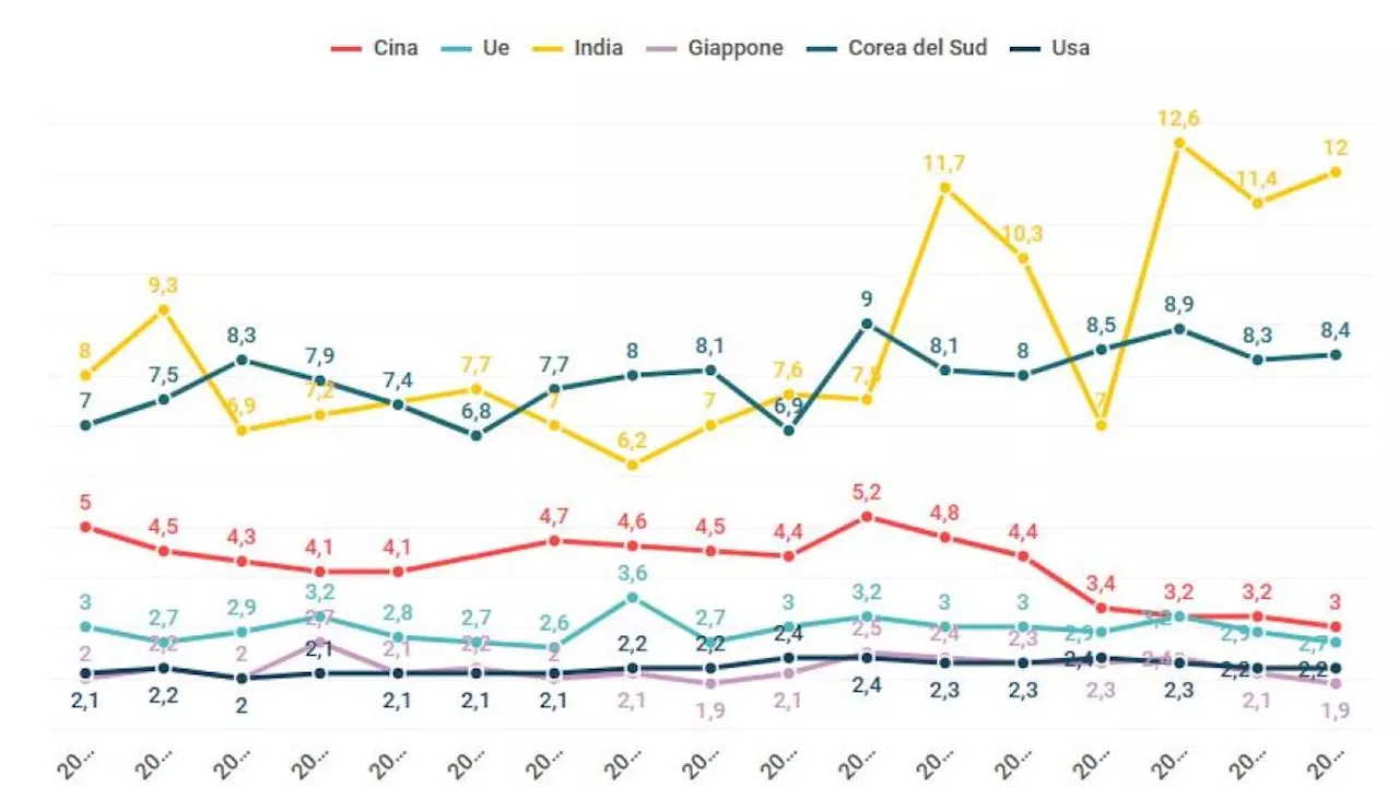 Chi è il più protezionista del pianeta?