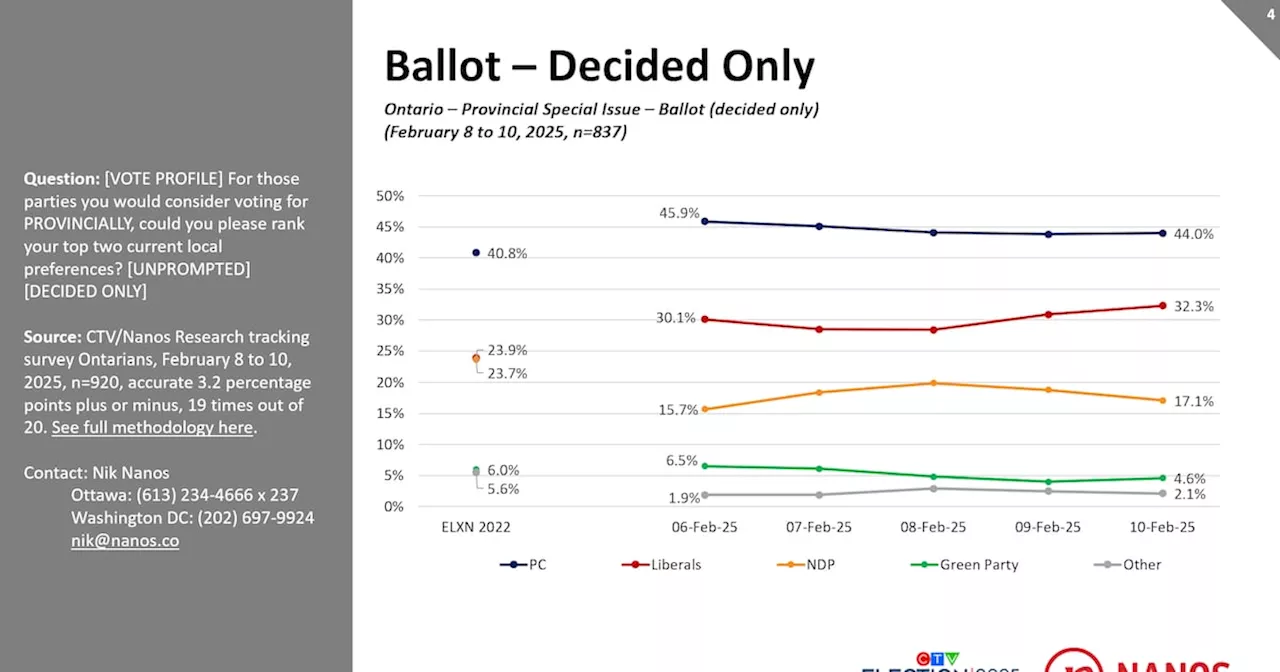 Toronto Election Tightens: Liberals Surge Ahead of PCs in City, But PCs Hold GTA Lead