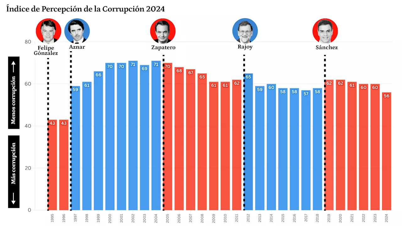 España cae al puesto 46 en el Índice de Corrupción con el peor dato en 30 años en plena ola de escándalos