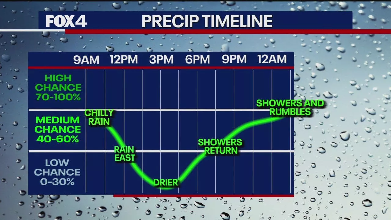 Dallas weather: Wet, chilly weather brings a burst of winter to North Texas