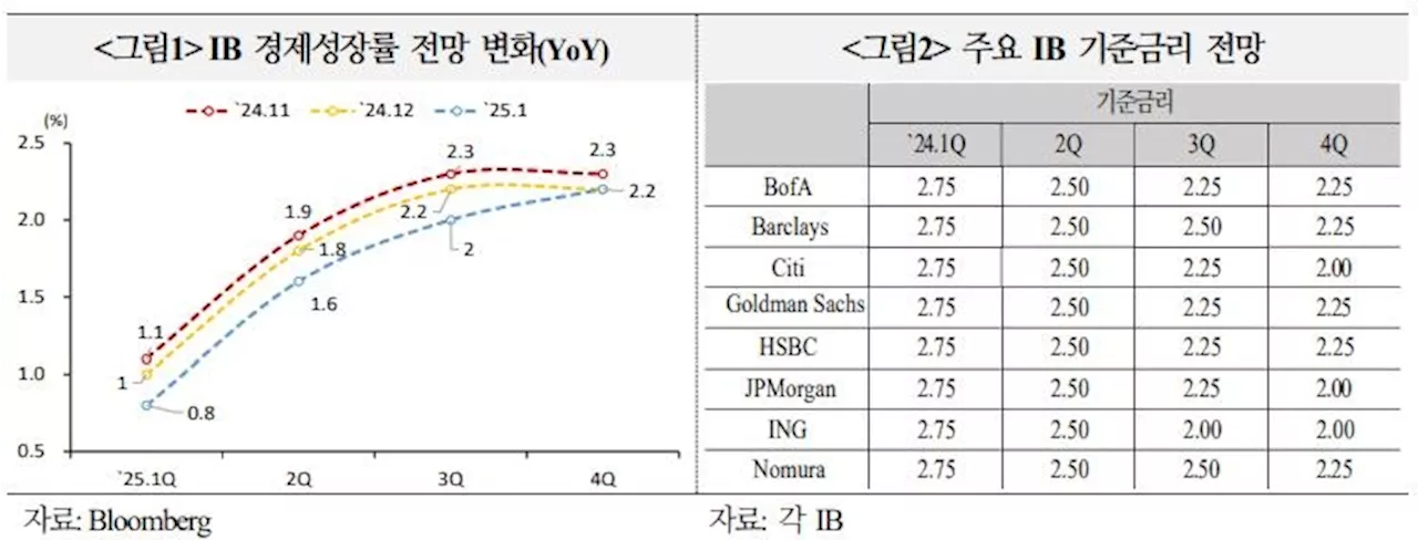 해외 IB들 '올해 금리인하, 한은은 3~4회, 美연준은 0~1회'(종합)