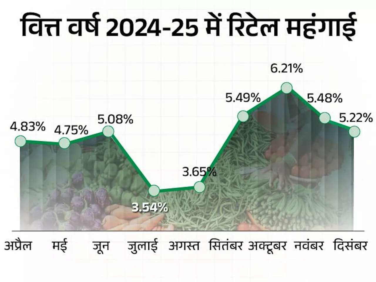 जनवरी में रिटेल महंगाई 5 महीने के निचले स्तर 4.31% पर