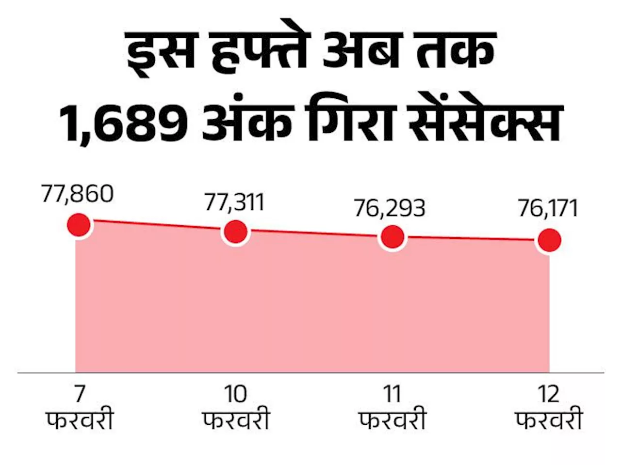 सेंसेक्स और निफ्टी में गिरावट, हेक्सावेयर टेक्नोलॉजीज का IPO ओपन हुआ