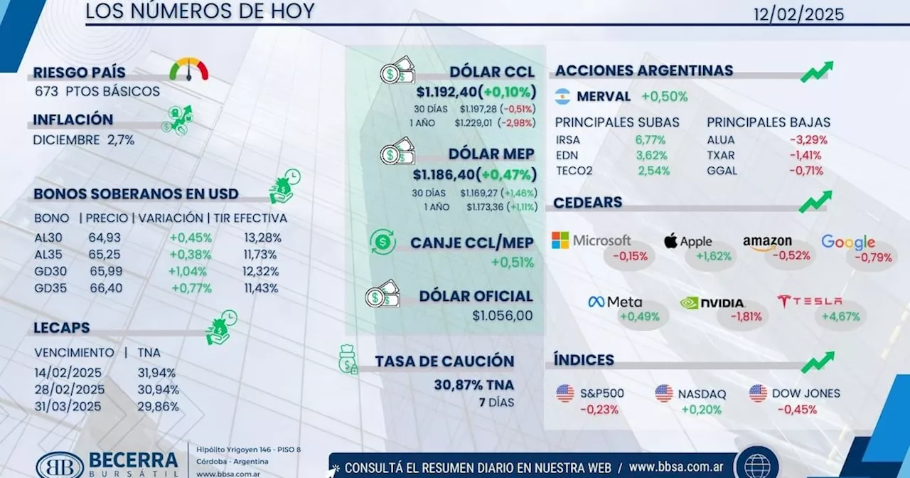 Activos Argentinos Recuperan En Medio De Volatility Global