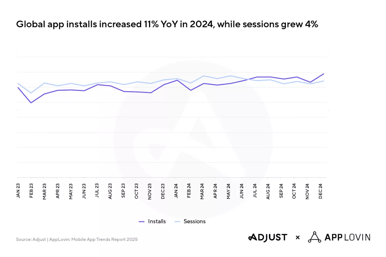 Adjust's Mobile App Trends 2025 Report: AI, Growth, and the Future of Measurement