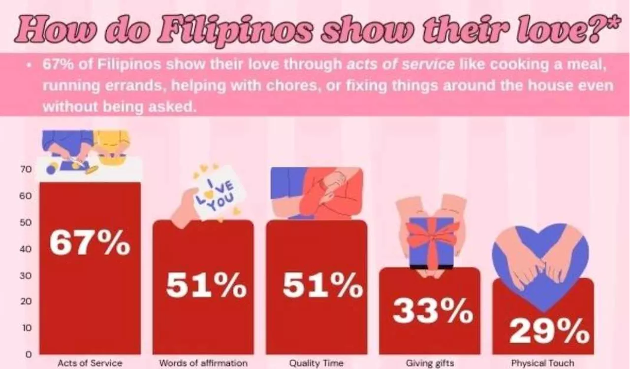 Filipinos Express Love Through 'Acts of Service,' But Romantic Satisfaction Hits 20-Year Low