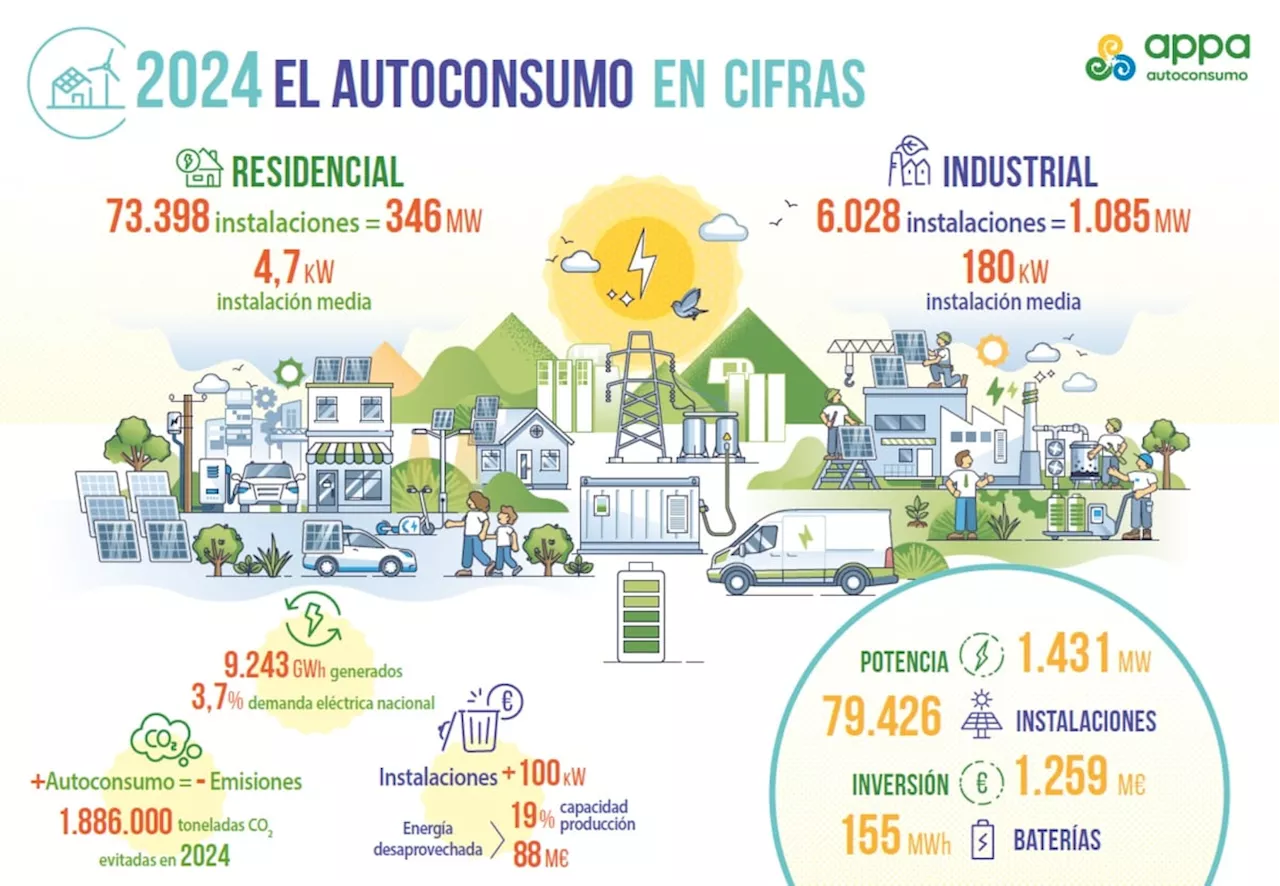 El sector del autoconsumo fotovoltaico se aleja de los objetivos nacionales y queda a la espera de incentivos fiscales