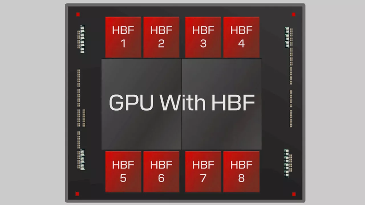 SanDisk will GPUs mit High Bandwidth Flash (HBF) revolutionieren