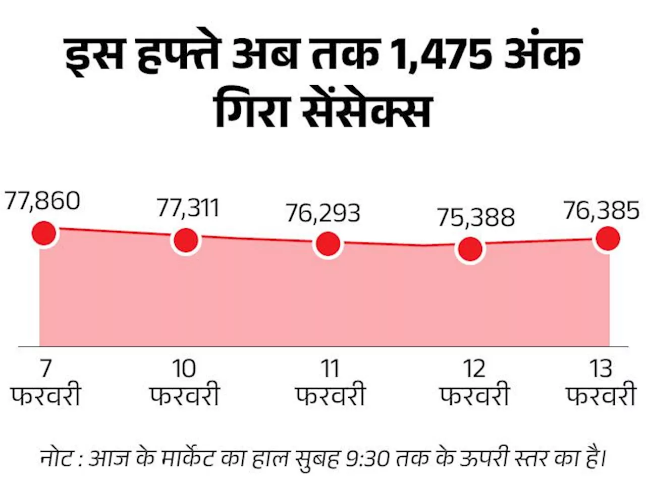 सेंसेक्स में 350 अंक से ज्यादा की तेजी: निफ्टी भी 100 अंक चढ़ा, फार्मा सेक्टर में सबसे ज्यादा खरीदारी