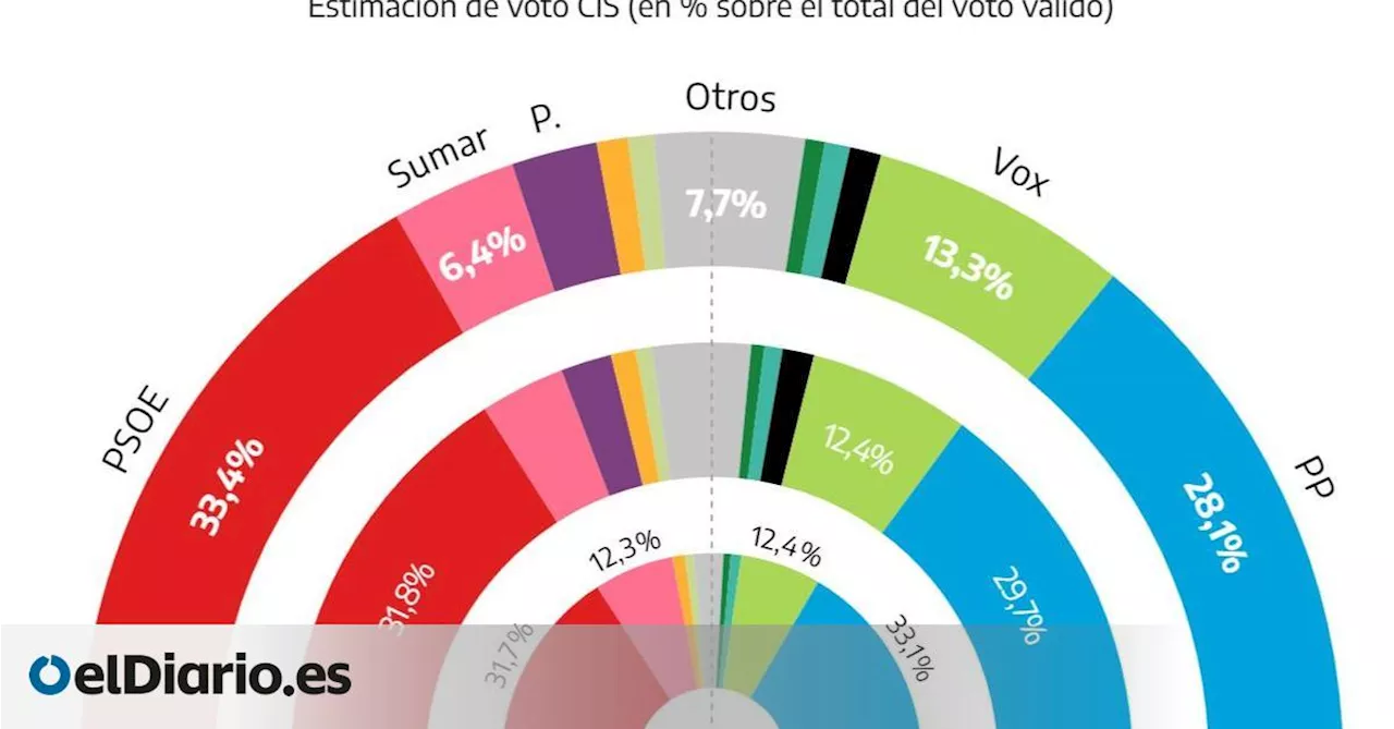 PSOE lidera las encuestas, mientras el PP frena su ascenso