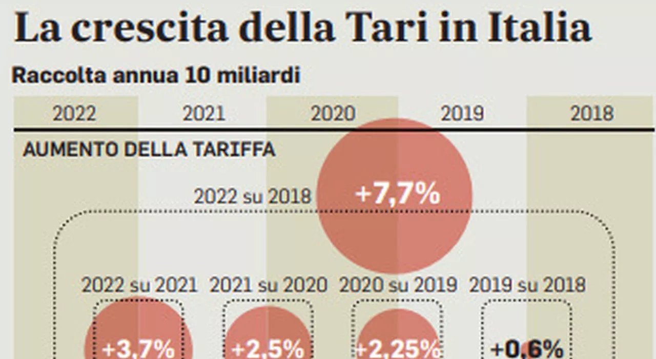 Tari 2024: Pisa la città più costosa, La Spezia la più conveniente